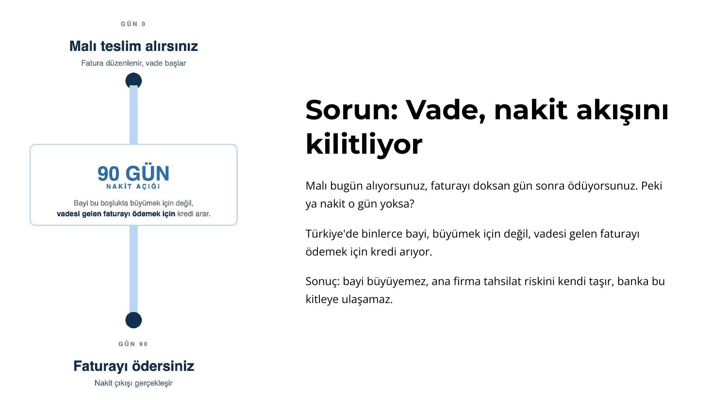 Sorun: Vade, nakit akışını kilitliyor