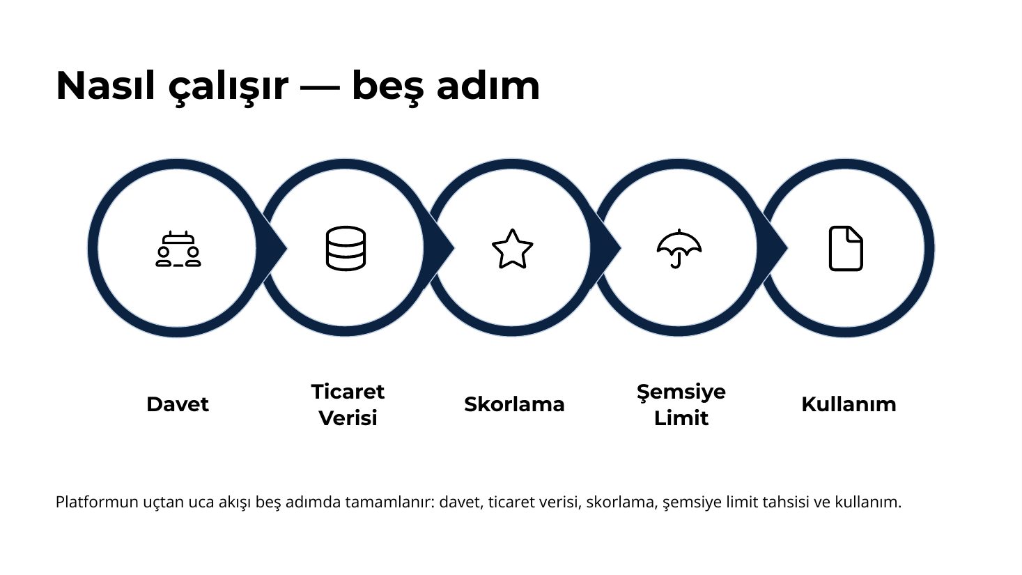 Nasıl çalışır — beş adım